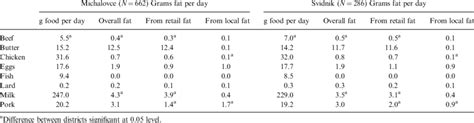 Food Intake Mean Grams Of Food Per Day And Mean Grams Of Fat Per Day Download Table