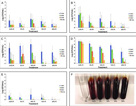 Enumeration of biofilm-associated bacterial survival for gram-negative... | Download Scientific ...