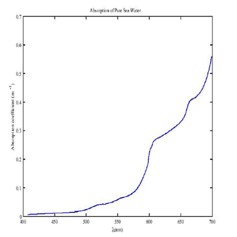 The Absorption Coefficient Of Light In Pure Sea Water As A Function Of