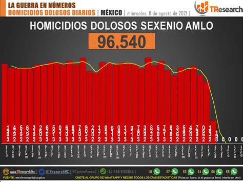 Suman 96 Mil 540 Homicidios Dolosos En Lo Que Va Del Sexenio