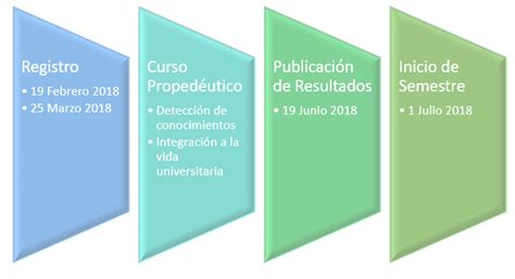 proceso de admision a la unadm en linea 2018 2 Licenciaturas en línea