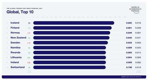 世界经济论坛：global Gender Gap Report 2021 博客 文学城