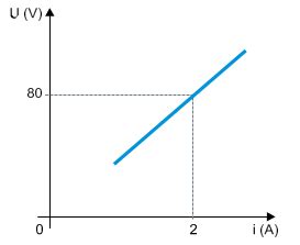 Questão O gráfico representa parte da curva característica de um