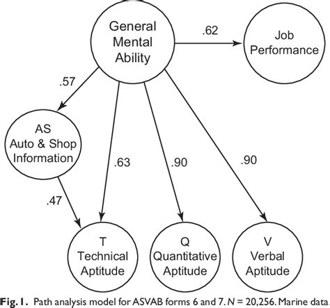 Figure 1 From A Theory Of Sex Differences In Technical Aptitude And Some Supporting Evidence