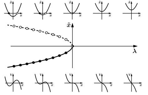 Saddle Node Bifurcation A Stable And Unstable Fixed Point Collide And