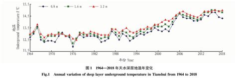 1964—2018年天水市深层地温变化特征分析参考网