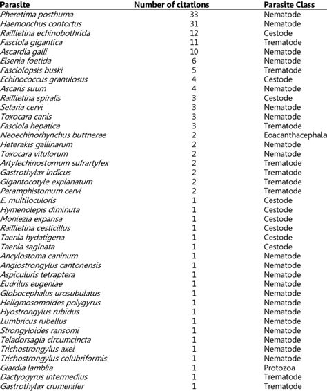 List Of Parasites That Were Used As Helminths Models In Anthelmintic