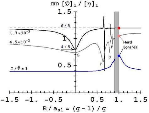 Ratio Of Diffusion Times Mn To Shear Viscosity Versus Inverse