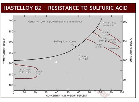 Sulfuric Acid Corrosion