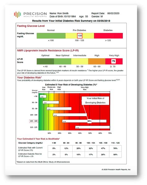 Diabetic Risk Assessment Precision Health Reports