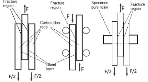 Types Of Interlaminar Shear Tests A Tension B Single Shear C Download Scientific Diagram