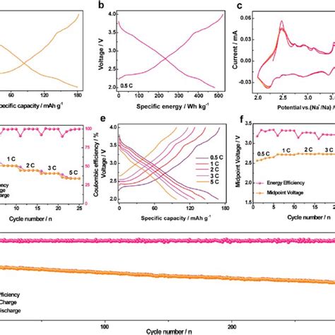 Electrochemical Performance Of Lt Namo Electrode Ab Gcd Curves