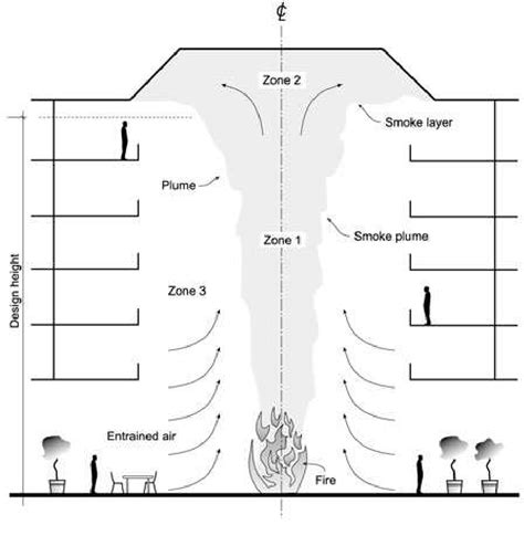 PDF Considerations In The Design Of Smoke Management Systems For