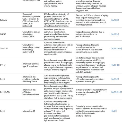 Cytokineschemokines Systemic And Cns Actions Download Scientific