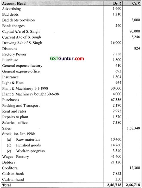 Final Accounts CA Foundation Accounts Study Material GST Guntur