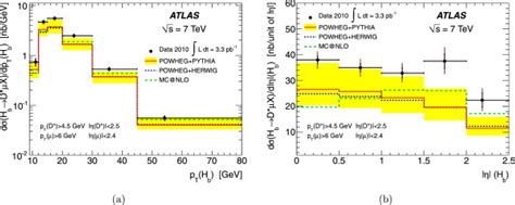 Differential cross section for HbD μX production as a function of