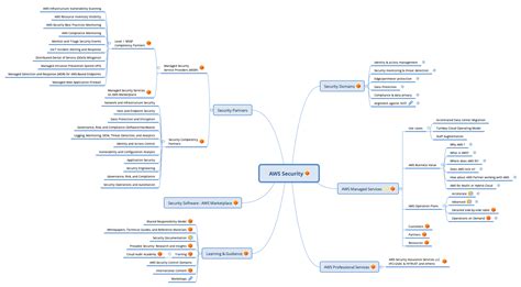 AWS Security William Quiles Xmind