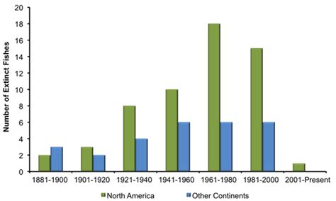 Extinction Rates Of Freshwater Fish In North America