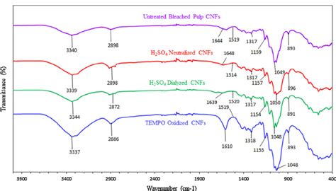 Ftir Spectra For The Different Prepared Cellulose Nanofibers