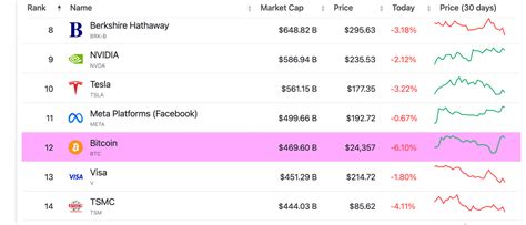 Bitcoin Becomes 12th Largest Asset Worldwide By Valuation Surpassing