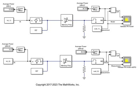 PA Memory Polynomial Model Simulation and Verification