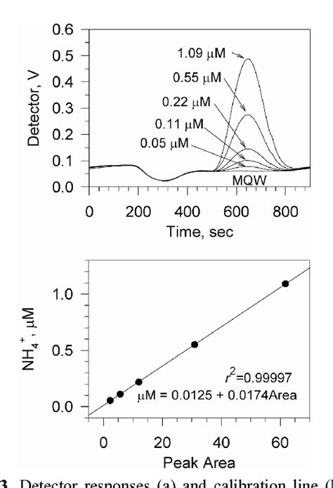 Figure 1 From Measurements Of Gaseous Nh3 And Particulate Nh4 In The