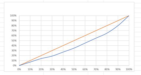 How to Create a Lorenz Curve in Excel - Sheetaki