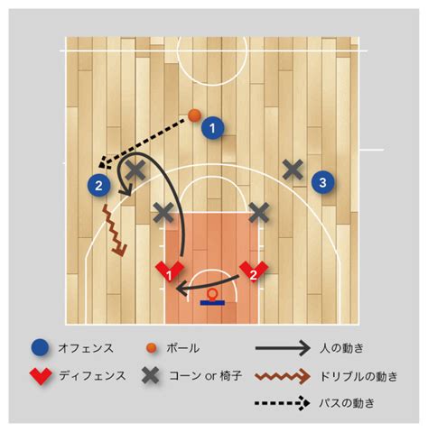 【バスケ 練習メニュー】ヘルプディフェンスのトレーニングから2対2 Plaza De Basket