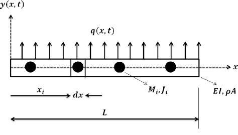 Figure 1 From Exact Closed Form Solution For Vibration Analysis Of Beams Carrying Lumped Masses