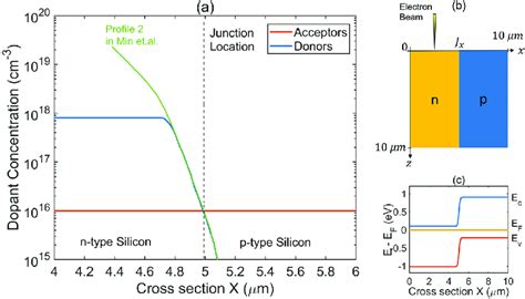 Model Pn Diode System Used In The Ebic Numerical Model A Junction