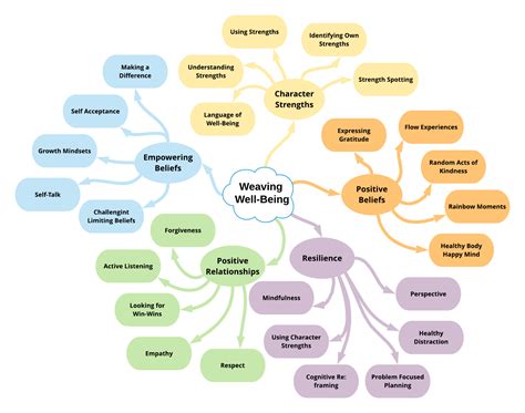 Well Being Mind Map