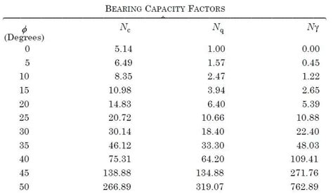 Standard Penetration Test Procedure Test Report Civiconcepts