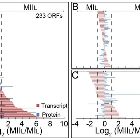 Comparison Between Transcriptomics This Work And Proteomics [12