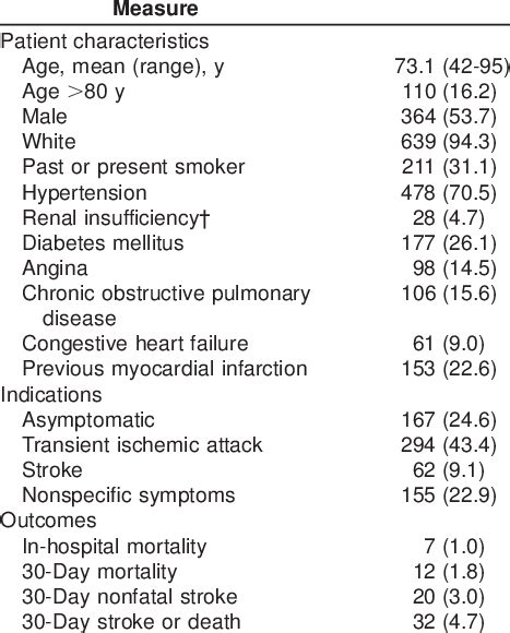 -Patient Characteristics, Indications, and Outcomes of Carotid... | Download Table