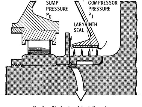 Figure 8 From Sealing Technology For Aircraft Gas Turbine Engines