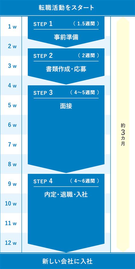 転職活動の進め方・方法 完全ガイド ～事前準備・流れ・スケジュール～ ｜転職ならdoda（デューダ）