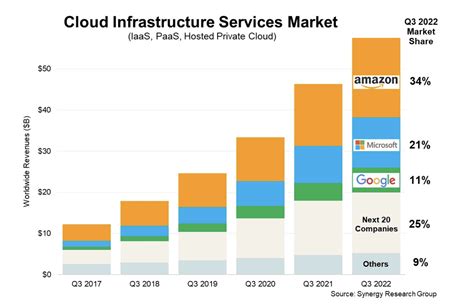 AWS Azure And Google Together Account For 66 Of Cloud Market