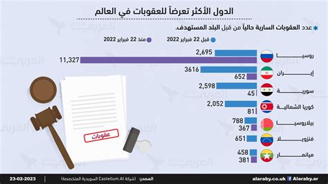 الدول الأكثر تعرضاً للعقوبات في العالم إنفوغراف