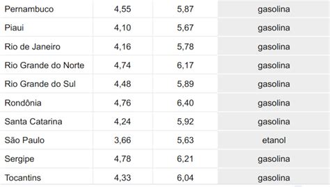 Lcool Ou Gasolina Qual Combust Vel Compensa Mais No Seu Estado