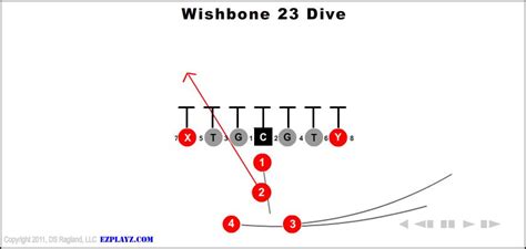 Wishbone | Youth Football Plays and Formations