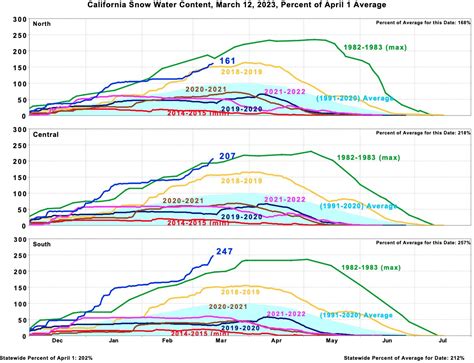 Madison Macay On Twitter Largest Southern Sierra Snowpack In