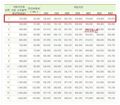 국민연금 예상수령액 표 얼마 받을지 궁금하다면 클릭하세요