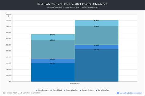 Reid State Technical - Tuition & Fees, Net Price