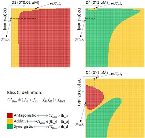 Synergy Prediction On D2andd4 Combination Based On Bliss Combination