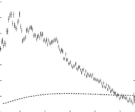 Invariant Mass Spectrum Of The System In Reaction For T