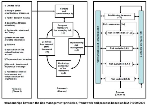 Membedah Anatomi Iso 31000 2009 Risk Management Principles And