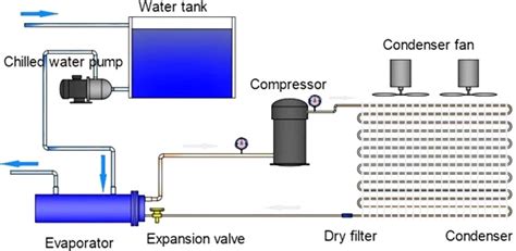 Industrial Chiller Sepcifications | Industrial Water Chiller Units