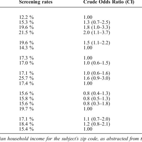 Crude And Adjusted Odds Ratios For Colorectal Cancer Screening