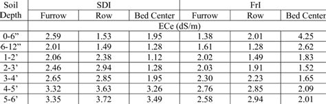 Post Harvest Soil Ece Ds M Under Sdi And Fri As Affected By Sampling