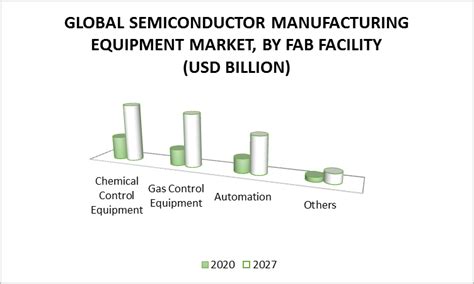 Semiconductor Manufacturing Equipment Market Size Share Forecast